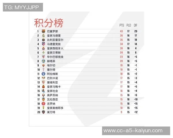 巴萨对阵马竞战绩辉煌近9场取得7胜1平1负优势明显